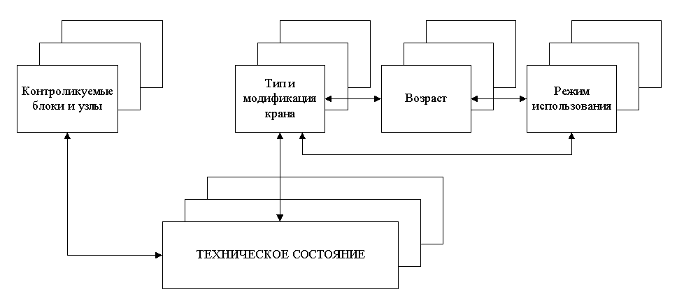 Сетевая модель базы данных о техническом состоянии мостовых кранов.